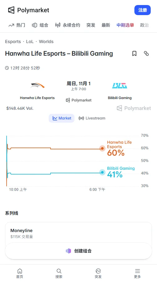 Polymarket交易额达84,547美元，HLE独赢60美分、BLG 41美分；HLE让分-1.5仅34美分，大于2.5局49美分，市场看好HLE晋级，但零封信心不足。