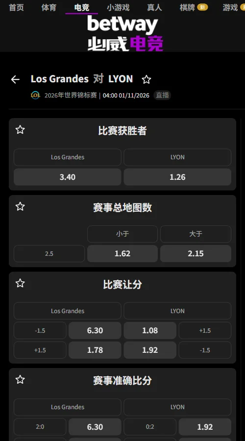 LOS vs LYON - 英雄联盟S16全球总决赛(必威Betway)开出LYON独赢1.26、LOS独赢3.40;LOS受让+1.5赔率1.78,总局数大于2.5赔率2.15。LYON占优,但三局大战仍值得关注。