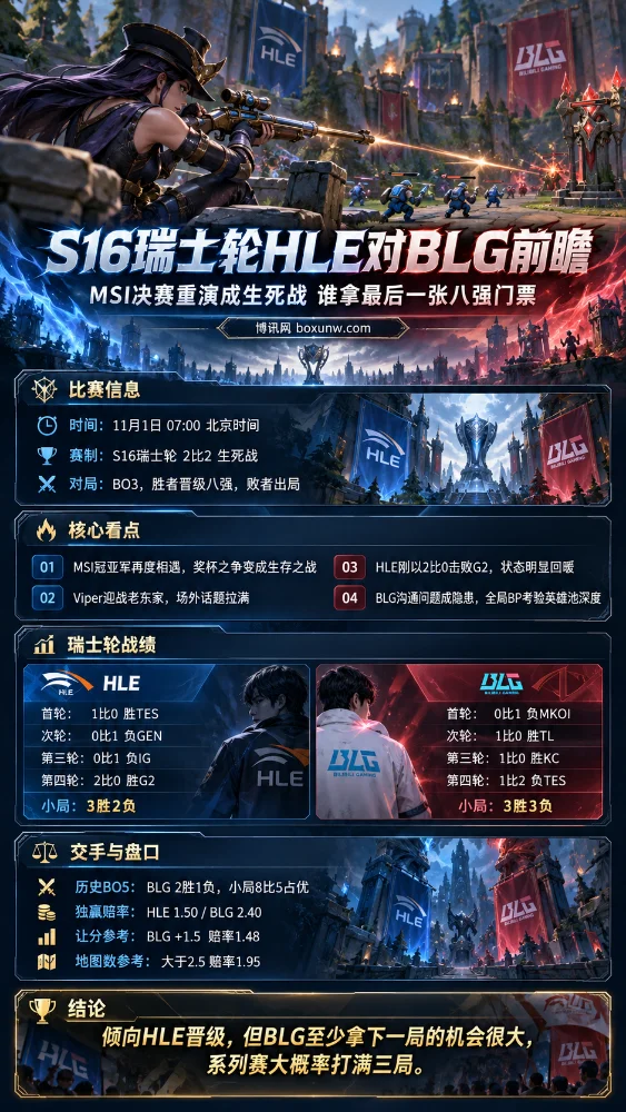 S16英雄联盟全球总决赛瑞士轮HLE对BLG赛事前瞻海报，以皮城女警凯特琳游戏战斗场景为背景，展示11月1日BO3生死战时间、双方战绩、历史交手、让分赔率及地图数分析。