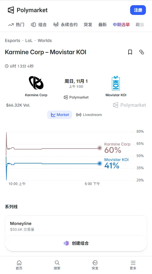 Polymarket数据显示，KC晋级价格从42美分升至60美分，MKOI降至41美分，总交易量39,519美元。KC让分-1.5报35美分，市场资金明显倾向KC。