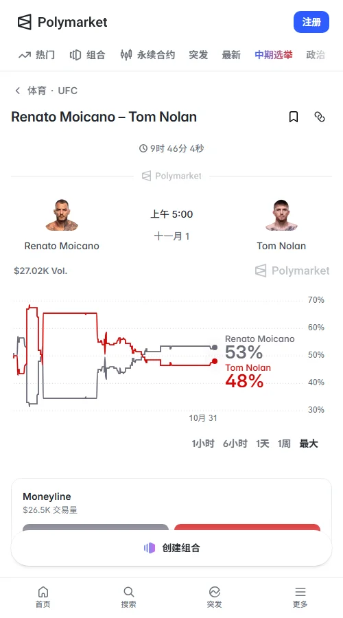 Polymarket主赛成交约2.39万美元，莫伊卡诺54美分、诺兰47美分。诺兰曾升至66美分，赛前资金回流老将，市场倾向莫伊卡诺。