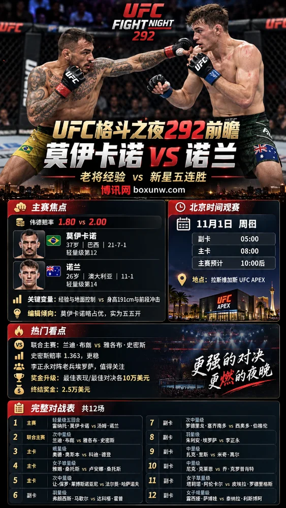 UFC格斗之夜292前瞻海报，展示莫伊卡诺与诺兰在八角笼内交锋的场景，包含双方战绩、伟德赔率、北京时间11月1日赛程、主赛看点及12场完整对战表