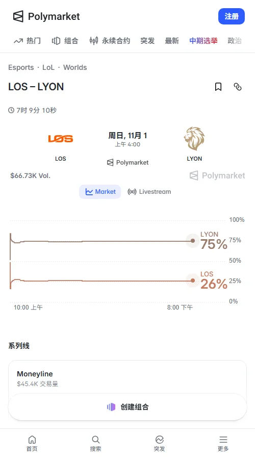 Polymarket累计交易约6.94万美元,LYON胜率74.5%,LOS为25.5%;LYON让分-1.5市场定价45.5%,打满三局概率41.5%。