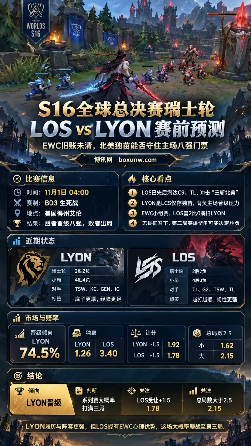 2026英雄联盟S16全球总决赛LOS vs LYON瑞士轮赛前分析海报,以永恩游戏战斗画面为背景,展示比赛时间、双方近期战绩、晋级概率、让分赔率及总局数分析,重点关注LYON晋级形势与BO3对决。
