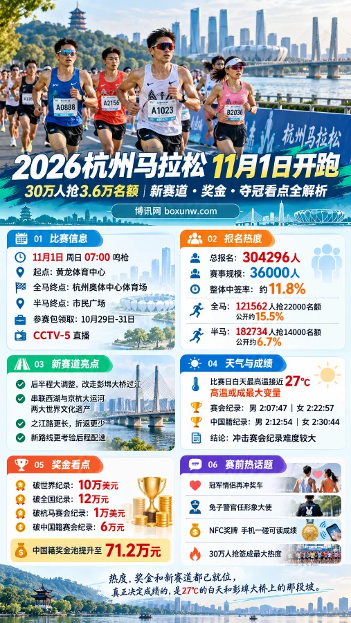 2026杭州马拉松赛事信息海报，展示马拉松选手在杭州城市赛道奔跑的场景，涵盖11月1日开赛时间、30.4万人报名、3.6万参赛名额、彭埠大桥新赛道、奖金设置及赛会纪录等关键资讯。